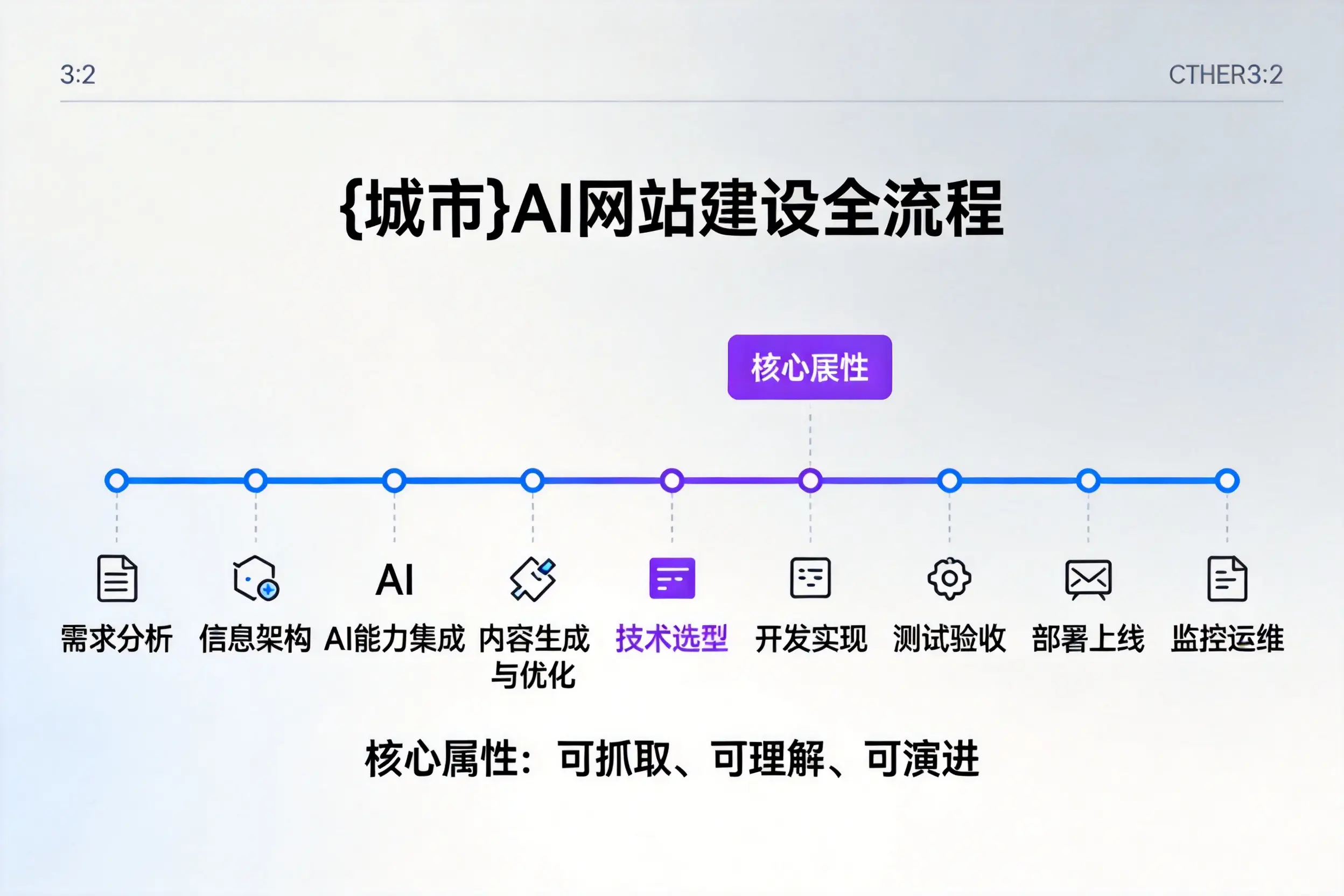 宜昌AI网站建设全流程拆解：从方案设计到部署上线教程