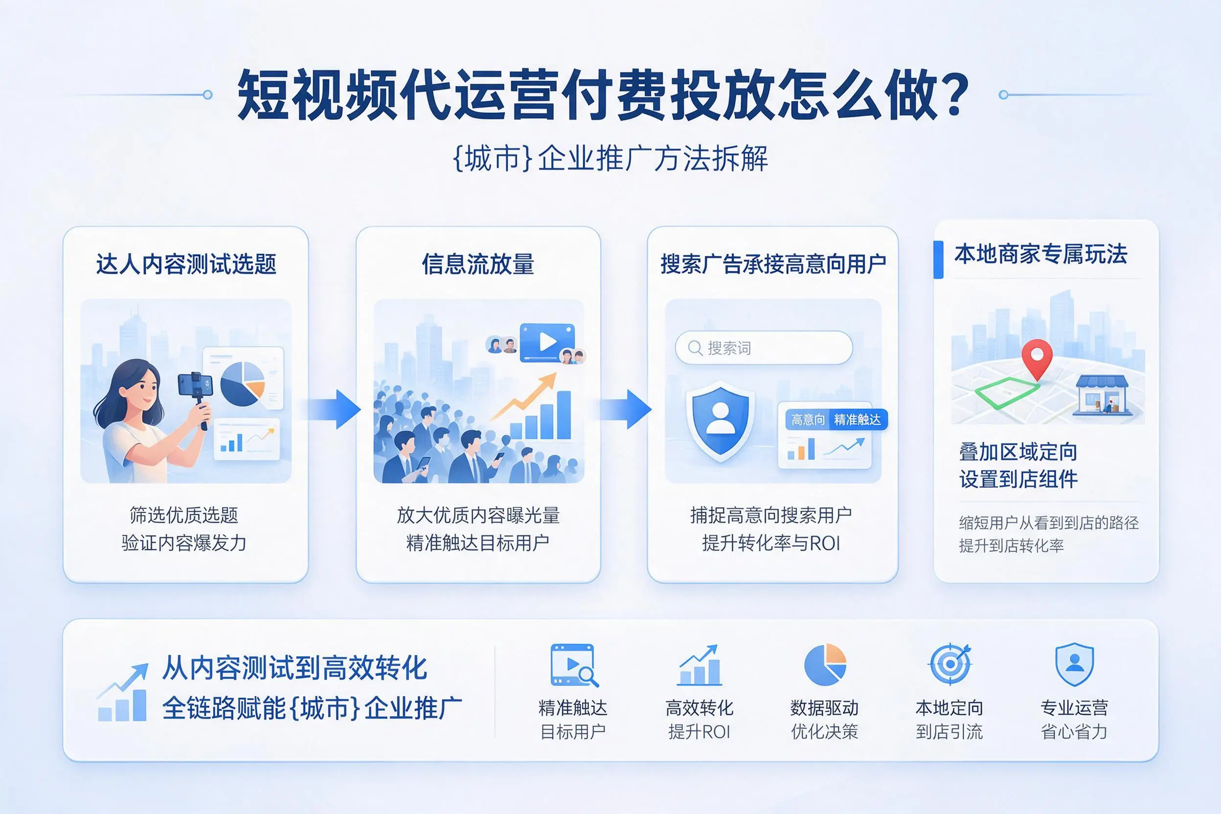 短视频代运营付费投放怎么做?宜昌企业推广方法拆解