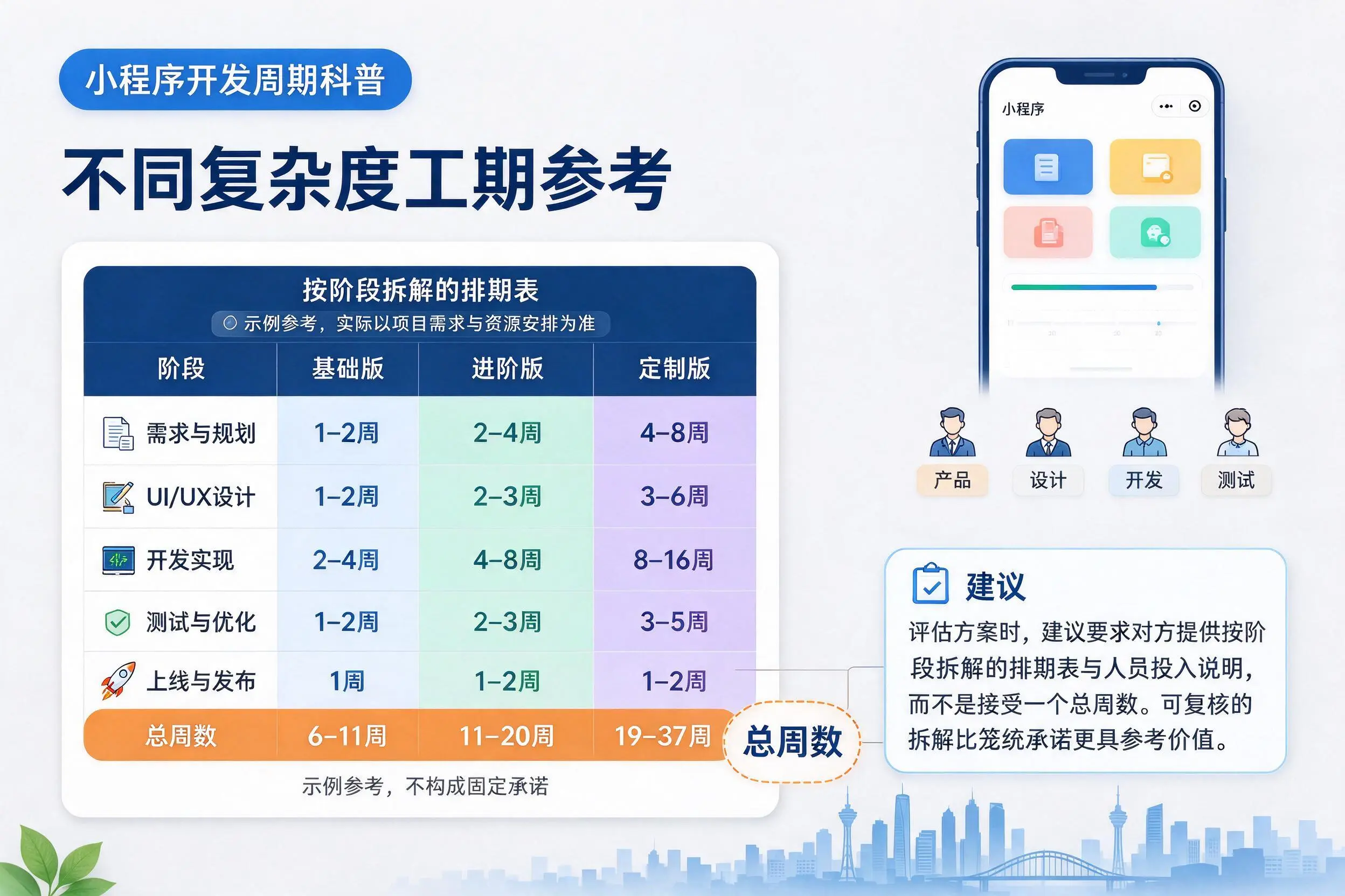 宜昌小程序开发周期科普:不同复杂度工期参考