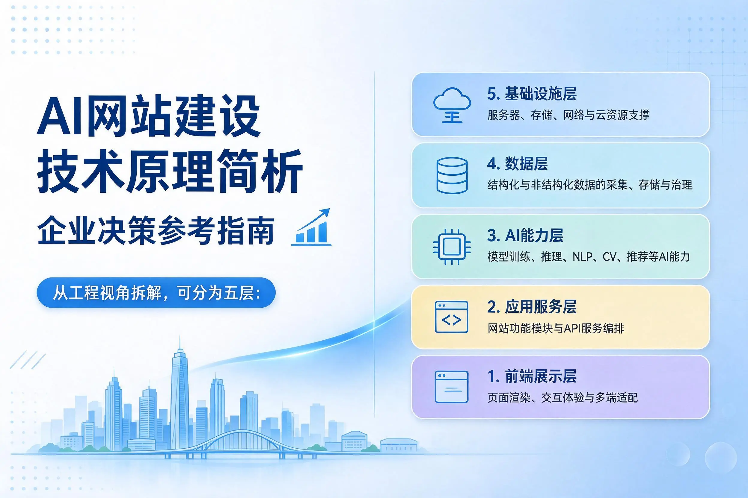 AI网站建设技术原理简析，宜昌企业决策参考指南