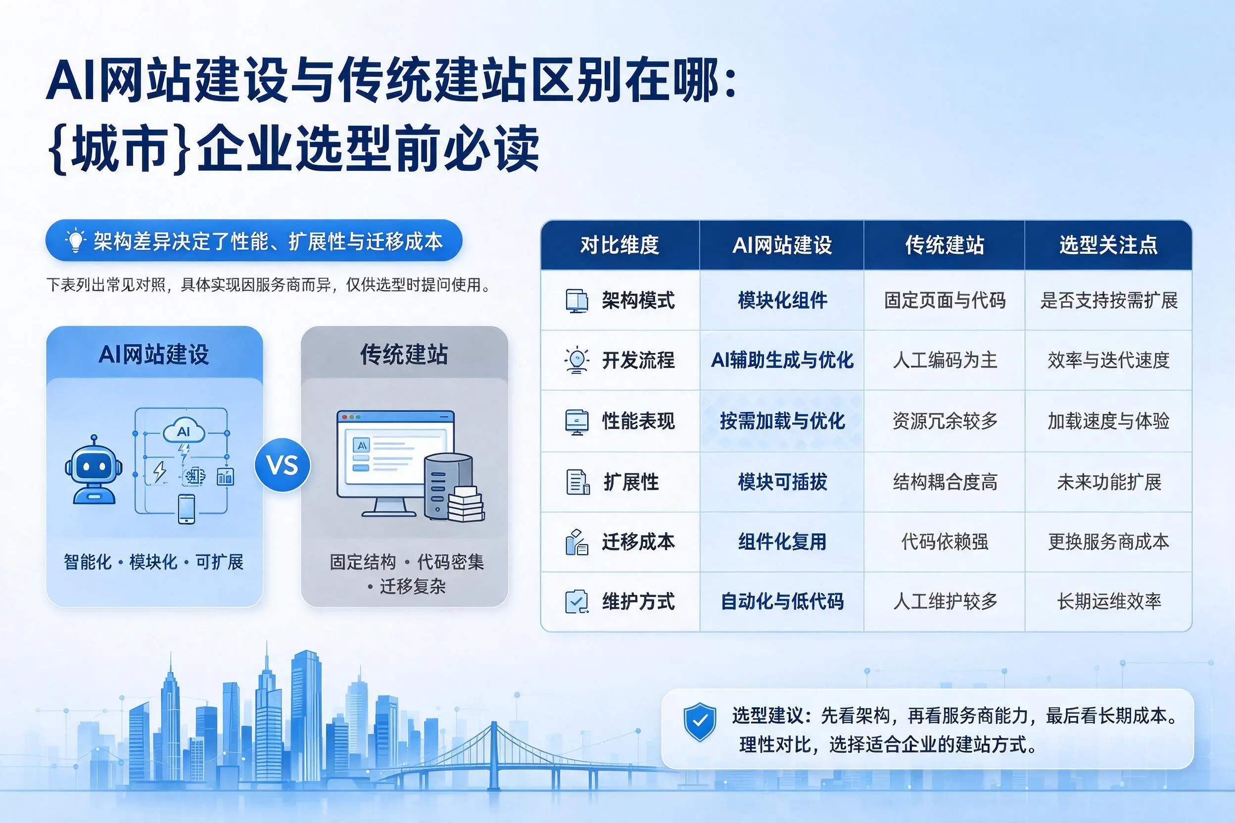 AI网站建设与传统建站区别在哪:宜昌企业选型前必读
