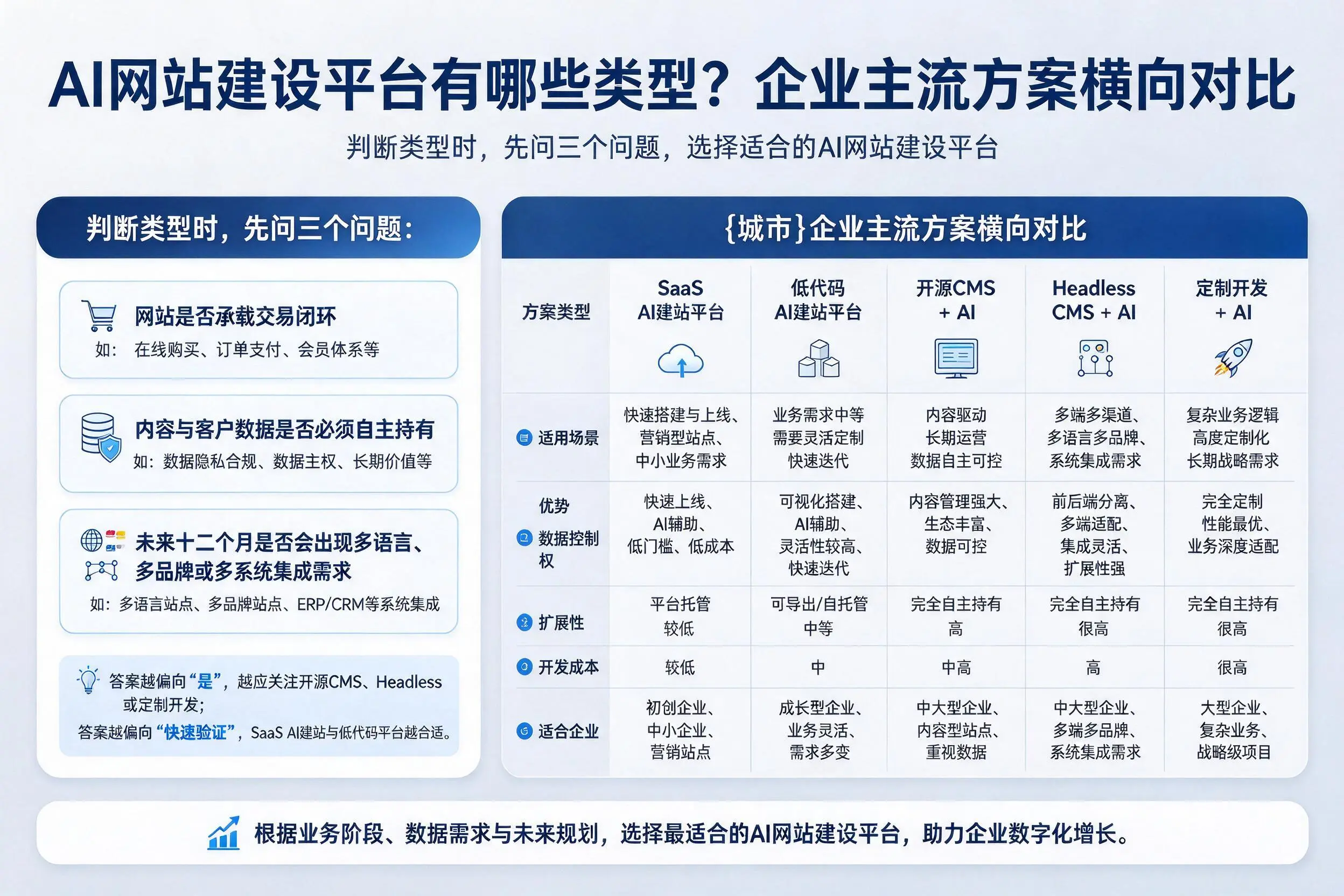 AI网站建设平台有哪些类型？宜昌企业主流方案横向对比